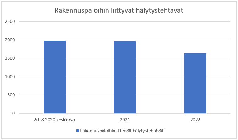 Rakennuspaloihin liittyvät hälytystehtävät