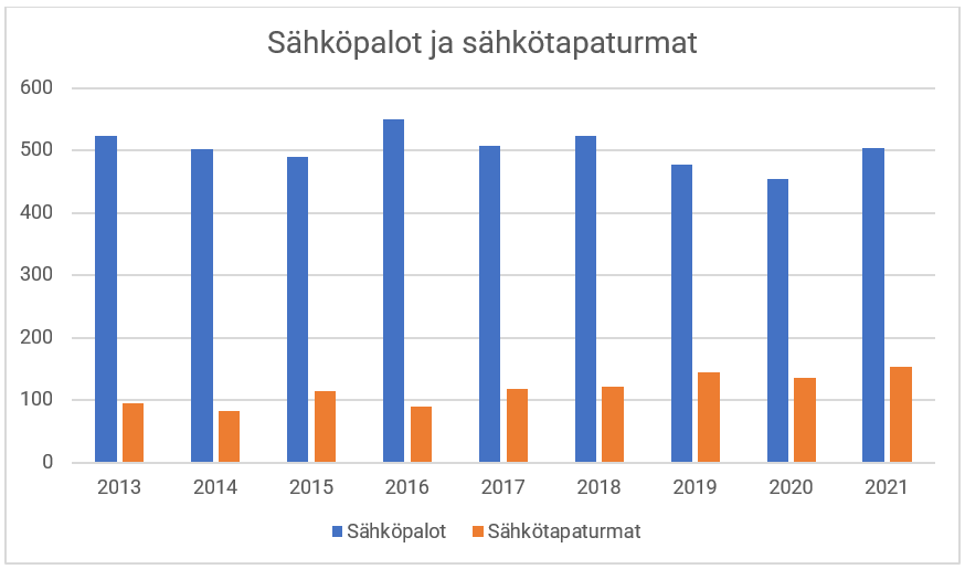 Sähköpalot ja sähkötapaturmat